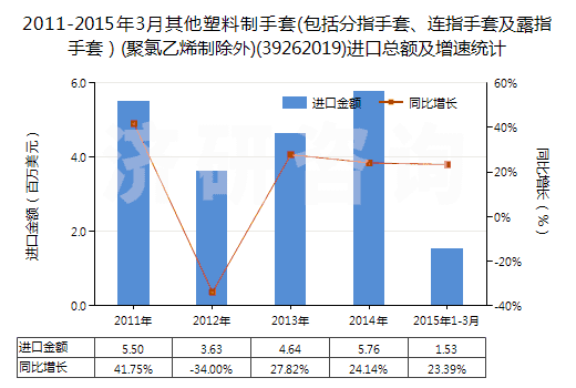 2011-2015年3月其他塑料制手套(包括分指手套、連指手套及露指手套）(聚氯乙烯制除外)(39262019)進(jìn)口總額及增速統(tǒng)計(jì)
